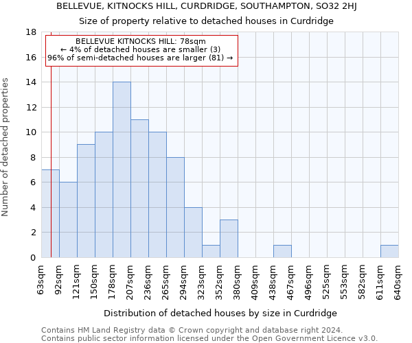 BELLEVUE, KITNOCKS HILL, CURDRIDGE, SOUTHAMPTON, SO32 2HJ: Size of property relative to detached houses in Curdridge