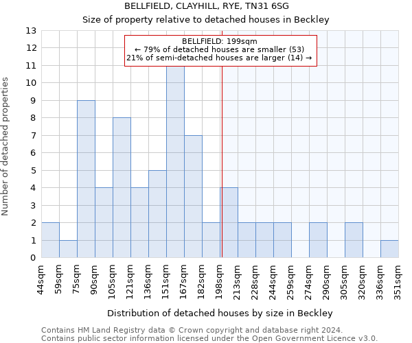 BELLFIELD, CLAYHILL, RYE, TN31 6SG: Size of property relative to detached houses in Beckley