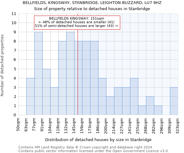 BELLFIELDS, KINGSWAY, STANBRIDGE, LEIGHTON BUZZARD, LU7 9HZ: Size of property relative to detached houses in Stanbridge