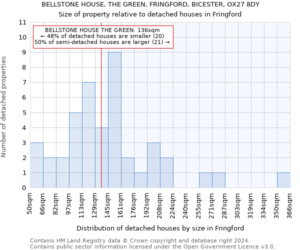 BELLSTONE HOUSE, THE GREEN, FRINGFORD, BICESTER, OX27 8DY: Size of property relative to detached houses in Fringford