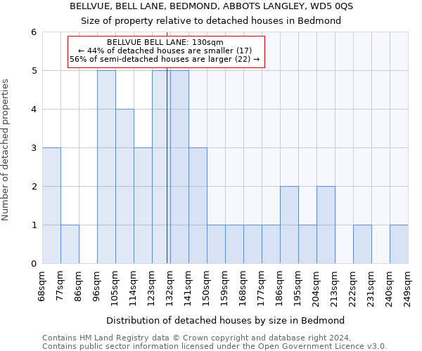 BELLVUE, BELL LANE, BEDMOND, ABBOTS LANGLEY, WD5 0QS: Size of property relative to detached houses in Bedmond