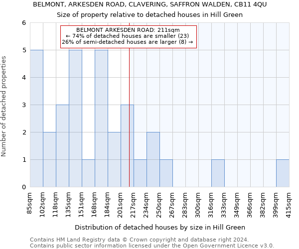 BELMONT, ARKESDEN ROAD, CLAVERING, SAFFRON WALDEN, CB11 4QU: Size of property relative to detached houses in Hill Green