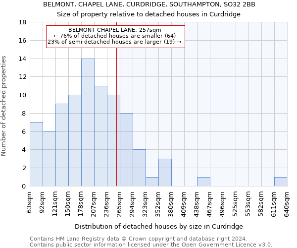 BELMONT, CHAPEL LANE, CURDRIDGE, SOUTHAMPTON, SO32 2BB: Size of property relative to detached houses in Curdridge