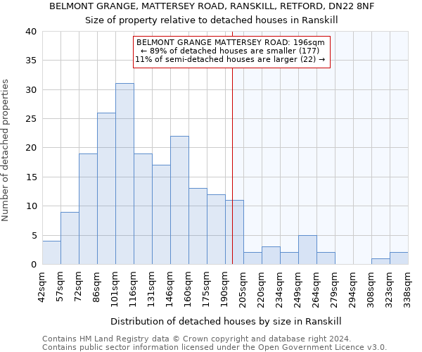 BELMONT GRANGE, MATTERSEY ROAD, RANSKILL, RETFORD, DN22 8NF: Size of property relative to detached houses in Ranskill