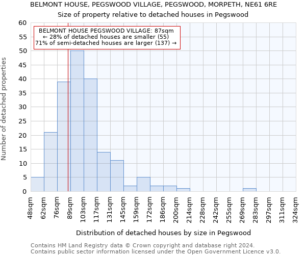 BELMONT HOUSE, PEGSWOOD VILLAGE, PEGSWOOD, MORPETH, NE61 6RE: Size of property relative to detached houses in Pegswood