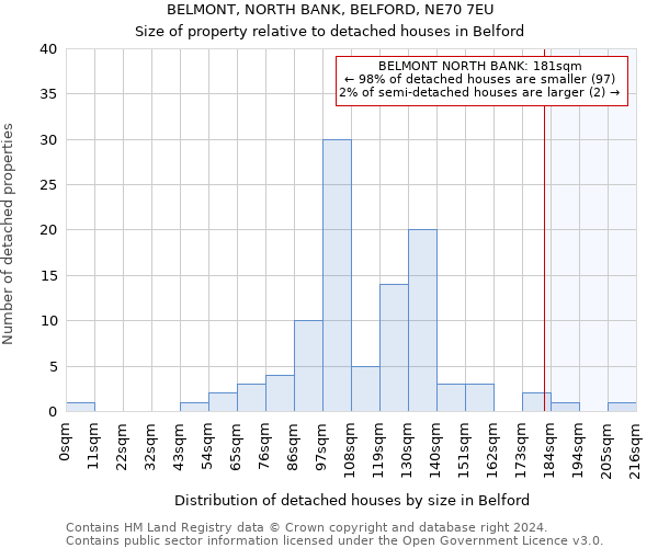 BELMONT, NORTH BANK, BELFORD, NE70 7EU: Size of property relative to detached houses in Belford