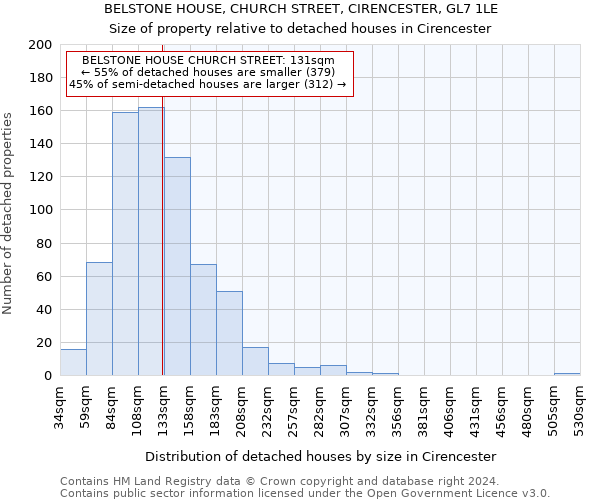 BELSTONE HOUSE, CHURCH STREET, CIRENCESTER, GL7 1LE: Size of property relative to detached houses in Cirencester