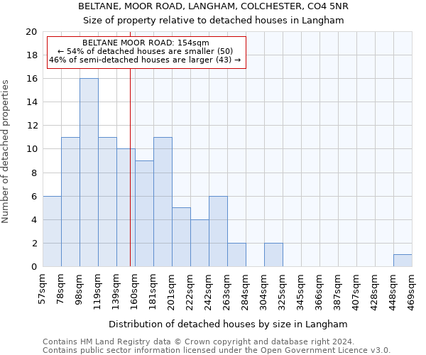 BELTANE, MOOR ROAD, LANGHAM, COLCHESTER, CO4 5NR: Size of property relative to detached houses in Langham