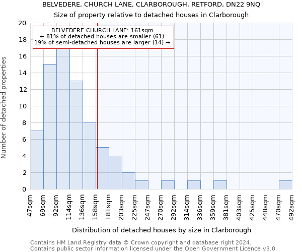 BELVEDERE, CHURCH LANE, CLARBOROUGH, RETFORD, DN22 9NQ: Size of property relative to detached houses in Clarborough