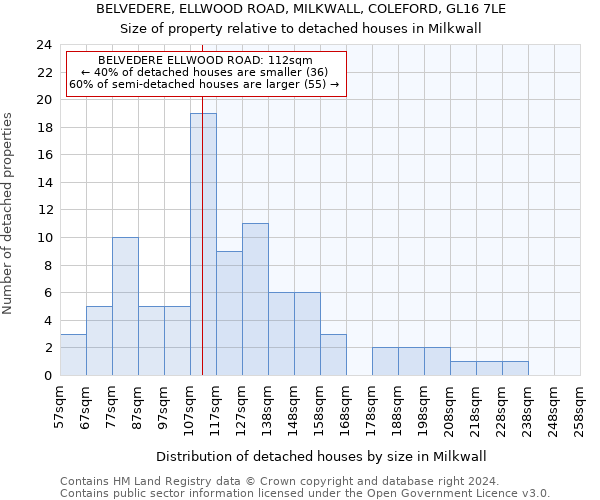 BELVEDERE, ELLWOOD ROAD, MILKWALL, COLEFORD, GL16 7LE: Size of property relative to detached houses in Milkwall