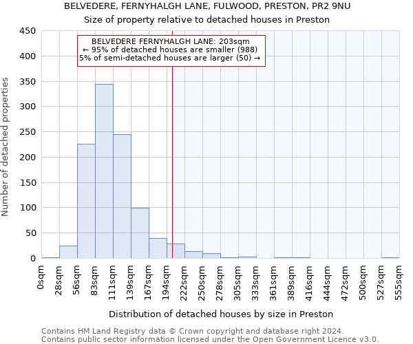 BELVEDERE, FERNYHALGH LANE, FULWOOD, PRESTON, PR2 9NU: Size of property relative to detached houses in Preston