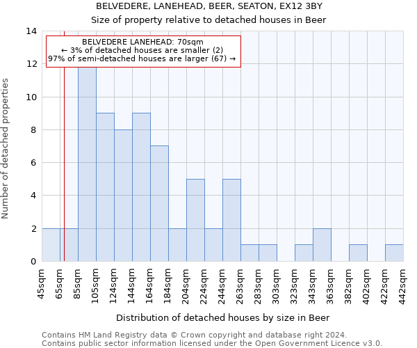 BELVEDERE, LANEHEAD, BEER, SEATON, EX12 3BY: Size of property relative to detached houses in Beer