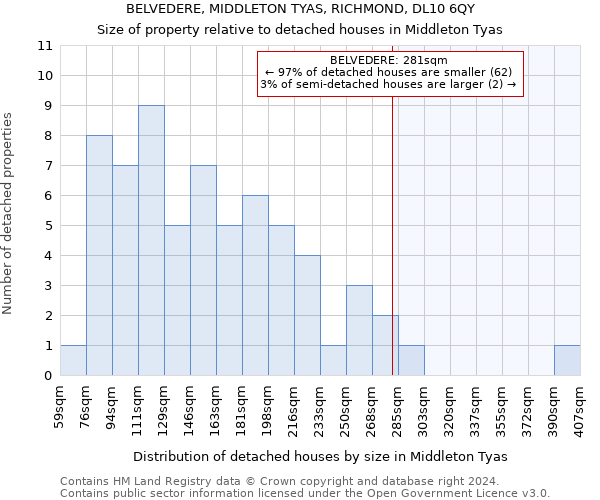 BELVEDERE, MIDDLETON TYAS, RICHMOND, DL10 6QY: Size of property relative to detached houses in Middleton Tyas