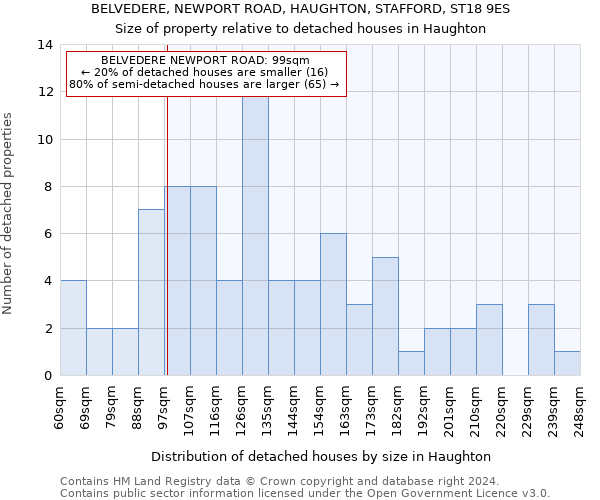 BELVEDERE, NEWPORT ROAD, HAUGHTON, STAFFORD, ST18 9ES: Size of property relative to detached houses in Haughton