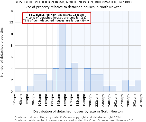 BELVEDERE, PETHERTON ROAD, NORTH NEWTON, BRIDGWATER, TA7 0BD: Size of property relative to detached houses in North Newton