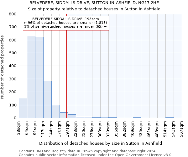 BELVEDERE, SIDDALLS DRIVE, SUTTON-IN-ASHFIELD, NG17 2HE: Size of property relative to detached houses in Sutton in Ashfield