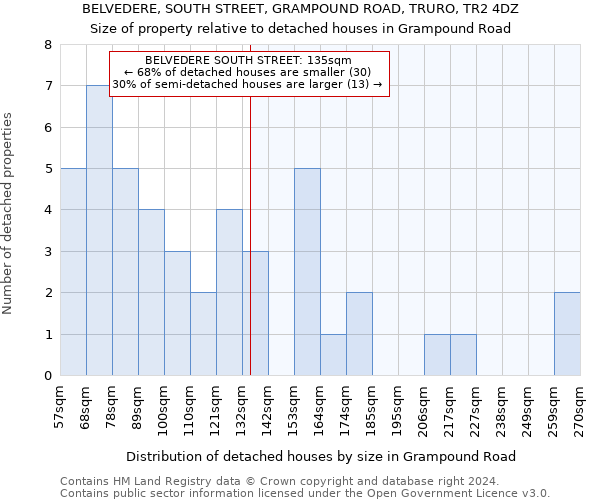 BELVEDERE, SOUTH STREET, GRAMPOUND ROAD, TRURO, TR2 4DZ: Size of property relative to detached houses in Grampound Road