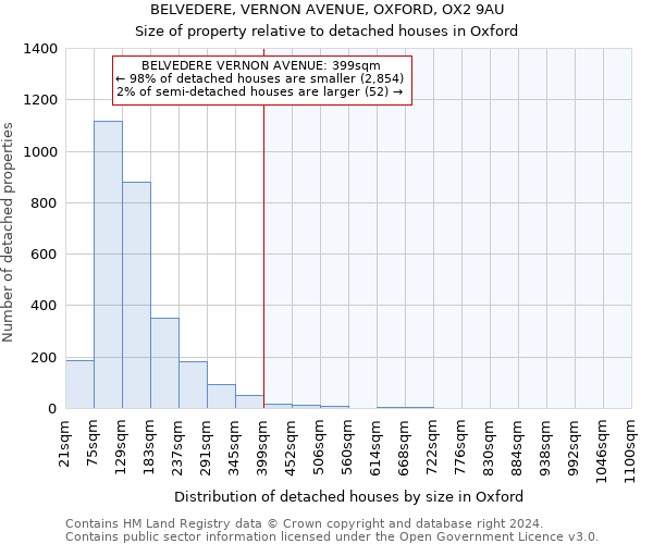 BELVEDERE, VERNON AVENUE, OXFORD, OX2 9AU: Size of property relative to detached houses in Oxford