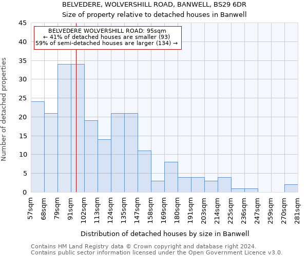 BELVEDERE, WOLVERSHILL ROAD, BANWELL, BS29 6DR: Size of property relative to detached houses in Banwell