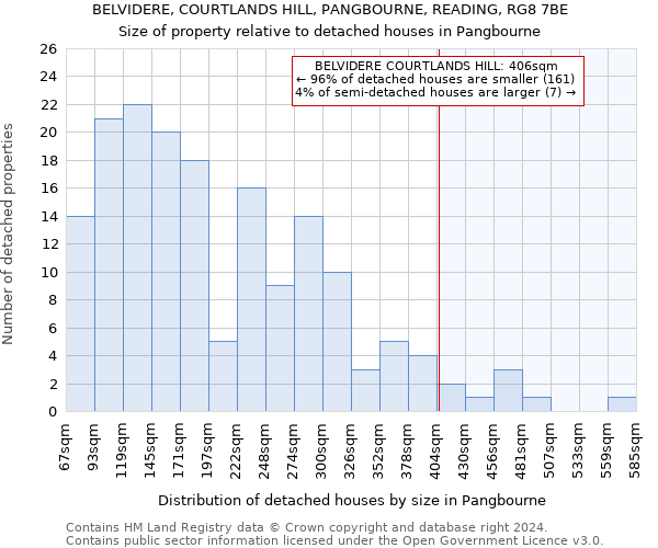 BELVIDERE, COURTLANDS HILL, PANGBOURNE, READING, RG8 7BE: Size of property relative to detached houses in Pangbourne