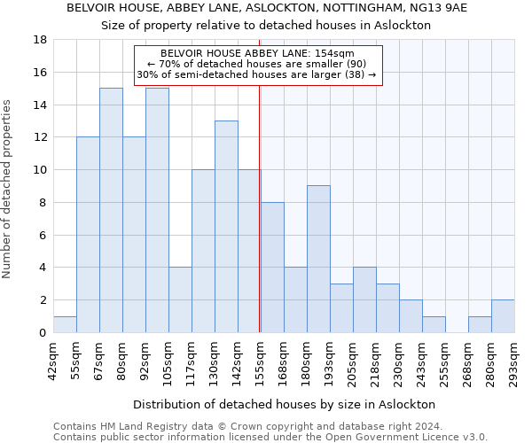 BELVOIR HOUSE, ABBEY LANE, ASLOCKTON, NOTTINGHAM, NG13 9AE: Size of property relative to detached houses in Aslockton