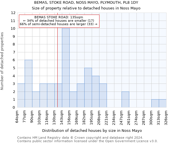 BEMAS, STOKE ROAD, NOSS MAYO, PLYMOUTH, PL8 1DY: Size of property relative to detached houses in Noss Mayo