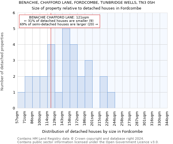 BENACHIE, CHAFFORD LANE, FORDCOMBE, TUNBRIDGE WELLS, TN3 0SH: Size of property relative to detached houses in Fordcombe