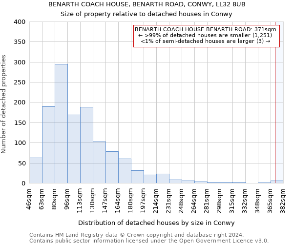 BENARTH COACH HOUSE, BENARTH ROAD, CONWY, LL32 8UB: Size of property relative to detached houses in Conwy