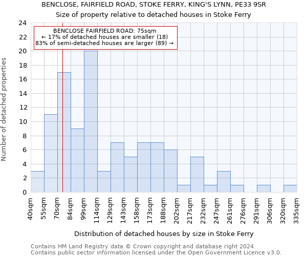 BENCLOSE, FAIRFIELD ROAD, STOKE FERRY, KING'S LYNN, PE33 9SR: Size of property relative to detached houses in Stoke Ferry