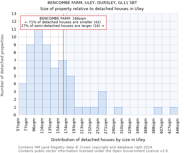 BENCOMBE FARM, ULEY, DURSLEY, GL11 5BT: Size of property relative to detached houses in Uley