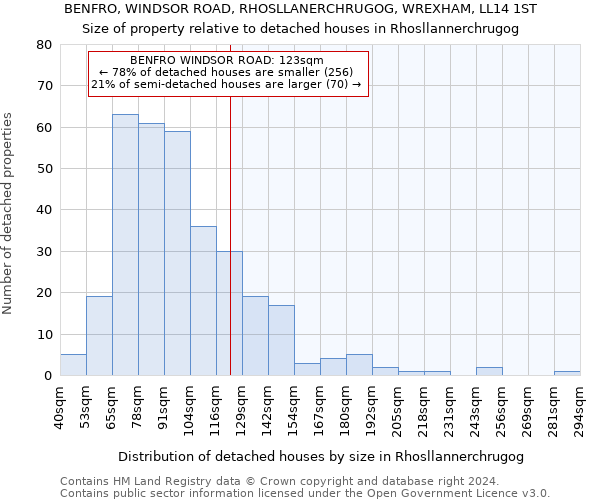 BENFRO, WINDSOR ROAD, RHOSLLANERCHRUGOG, WREXHAM, LL14 1ST: Size of property relative to detached houses in Rhosllannerchrugog