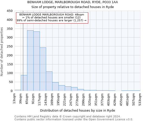 BENHAM LODGE, MARLBOROUGH ROAD, RYDE, PO33 1AA: Size of property relative to detached houses in Ryde