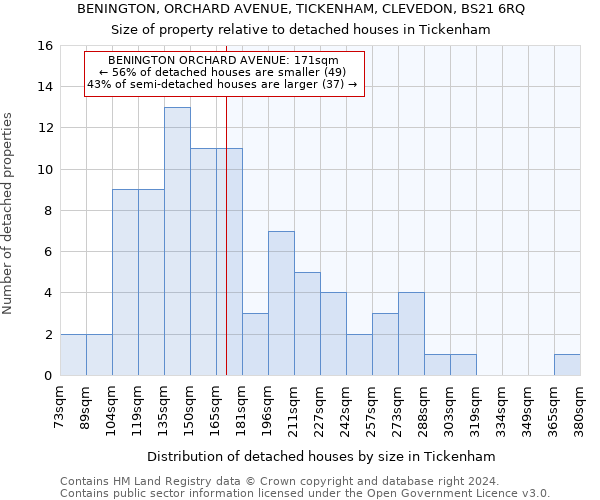 BENINGTON, ORCHARD AVENUE, TICKENHAM, CLEVEDON, BS21 6RQ: Size of property relative to detached houses in Tickenham