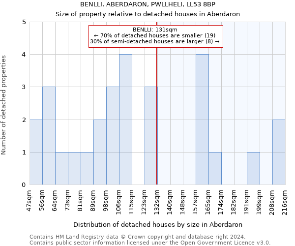 BENLLI, ABERDARON, PWLLHELI, LL53 8BP: Size of property relative to detached houses in Aberdaron