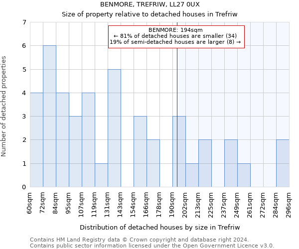 BENMORE, TREFRIW, LL27 0UX: Size of property relative to detached houses in Trefriw