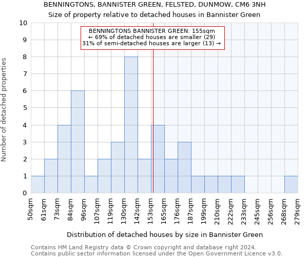 BENNINGTONS, BANNISTER GREEN, FELSTED, DUNMOW, CM6 3NH: Size of property relative to detached houses in Bannister Green