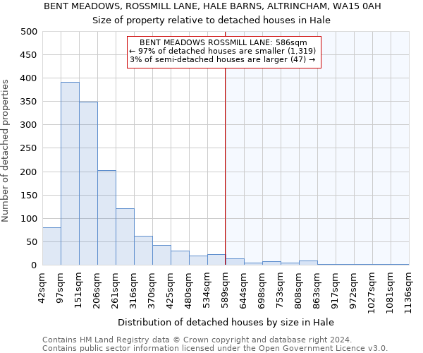 BENT MEADOWS, ROSSMILL LANE, HALE BARNS, ALTRINCHAM, WA15 0AH: Size of property relative to detached houses in Hale