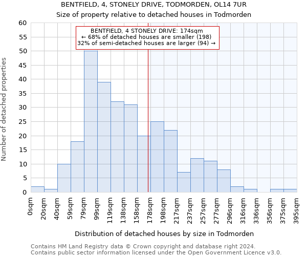 BENTFIELD, 4, STONELY DRIVE, TODMORDEN, OL14 7UR: Size of property relative to detached houses in Todmorden