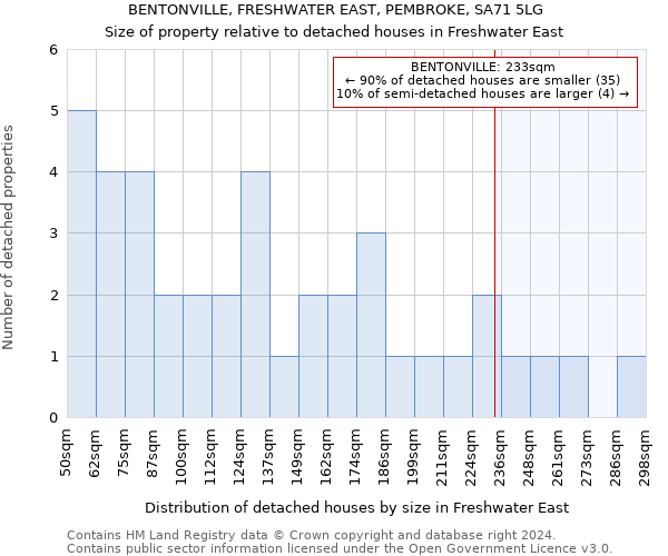 BENTONVILLE, FRESHWATER EAST, PEMBROKE, SA71 5LG: Size of property relative to detached houses in Freshwater East