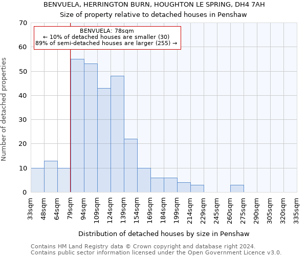 BENVUELA, HERRINGTON BURN, HOUGHTON LE SPRING, DH4 7AH: Size of property relative to detached houses in Penshaw