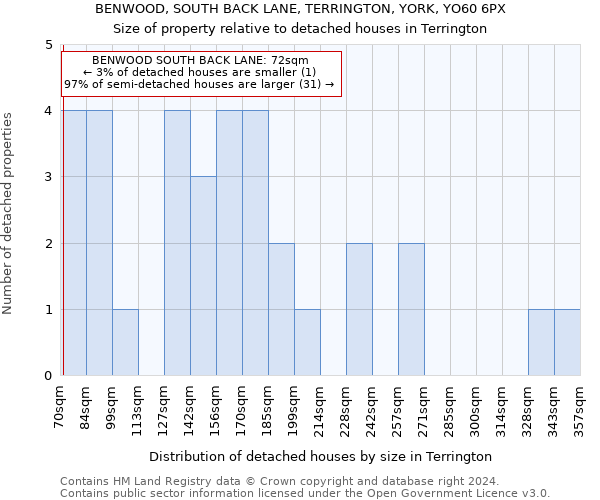 BENWOOD, SOUTH BACK LANE, TERRINGTON, YORK, YO60 6PX: Size of property relative to detached houses in Terrington