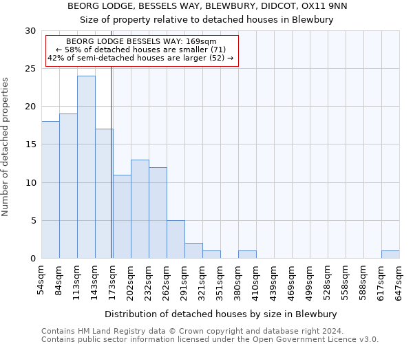 BEORG LODGE, BESSELS WAY, BLEWBURY, DIDCOT, OX11 9NN: Size of property relative to detached houses in Blewbury