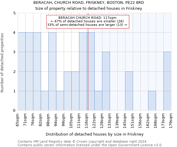 BERACAH, CHURCH ROAD, FRISKNEY, BOSTON, PE22 8RD: Size of property relative to detached houses in Friskney