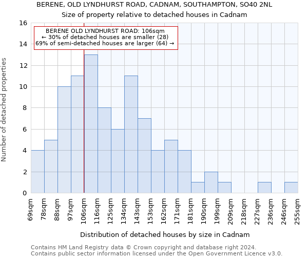 BERENE, OLD LYNDHURST ROAD, CADNAM, SOUTHAMPTON, SO40 2NL: Size of property relative to detached houses in Cadnam