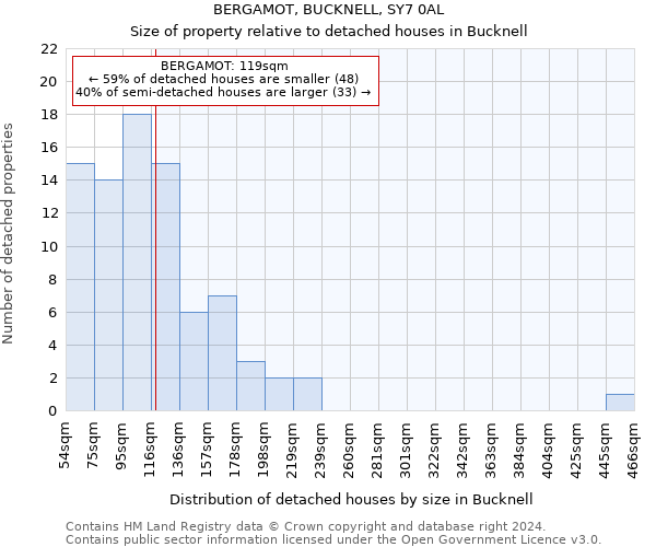 BERGAMOT, BUCKNELL, SY7 0AL: Size of property relative to detached houses in Bucknell