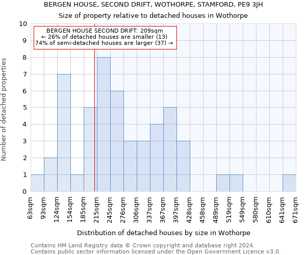 BERGEN HOUSE, SECOND DRIFT, WOTHORPE, STAMFORD, PE9 3JH: Size of property relative to detached houses in Wothorpe