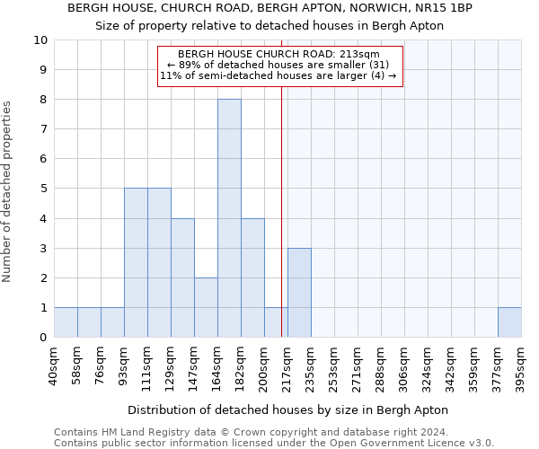 BERGH HOUSE, CHURCH ROAD, BERGH APTON, NORWICH, NR15 1BP: Size of property relative to detached houses in Bergh Apton