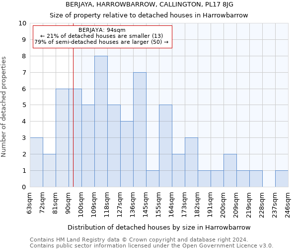 BERJAYA, HARROWBARROW, CALLINGTON, PL17 8JG: Size of property relative to detached houses in Harrowbarrow