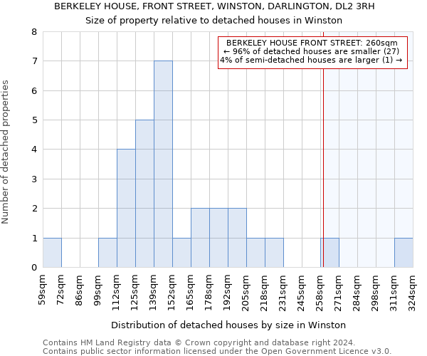 BERKELEY HOUSE, FRONT STREET, WINSTON, DARLINGTON, DL2 3RH: Size of property relative to detached houses in Winston