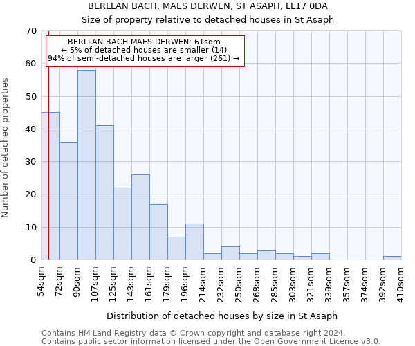 BERLLAN BACH, MAES DERWEN, ST ASAPH, LL17 0DA: Size of property relative to detached houses in St Asaph